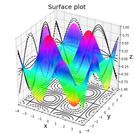 Advanced Scientific Plot Using Matplotlib